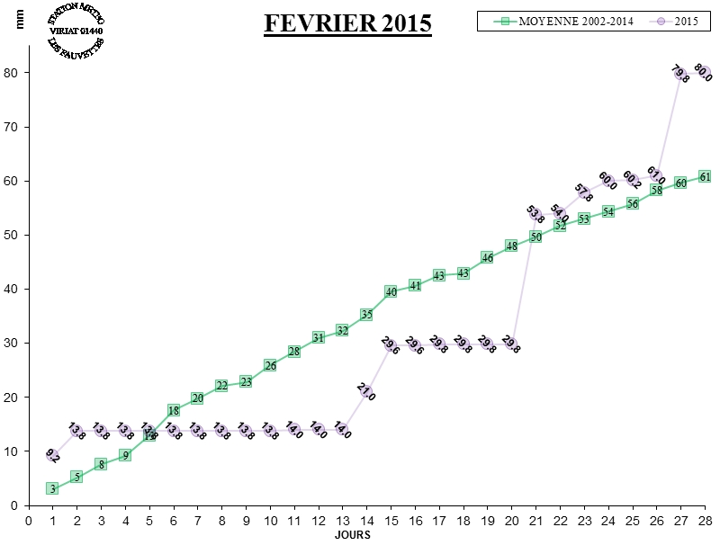 GRAPH PLUIE 02-15.jpg